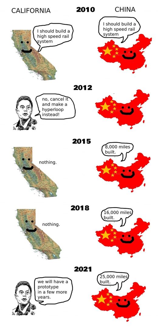 The meme is a series of humorous comparisons between the development of high-speed rail systems in California and China. The text in the image reads: "I should build a high speed rail system" (California 2010) and "I should build a high speed rail system" (China 2010). The next panel shows a person saying "no, cancel it and make a hyperloop instead!" (2012), followed by a map of China with a smiley face saying "8,000 miles built" (2015), and finally a map of China with a smiley face saying "16,000 miles built" (2018). The final panel shows a map of China with a smiley face saying "25,000 miles built" (2021), with a person saying "we will have a prototype in a few more years."